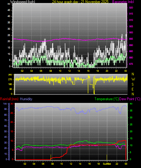 24 Hour Graph for Day 21