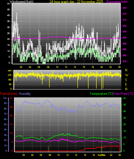 24 Hour Graph for Day 22