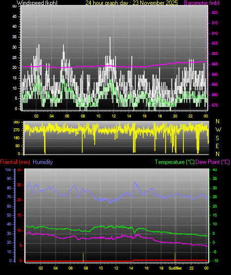 24 Hour Graph for Day 23