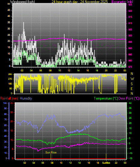 24 Hour Graph for Day 24