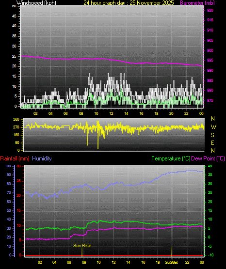 24 Hour Graph for Day 25
