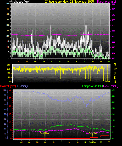 24 Hour Graph for Day 26
