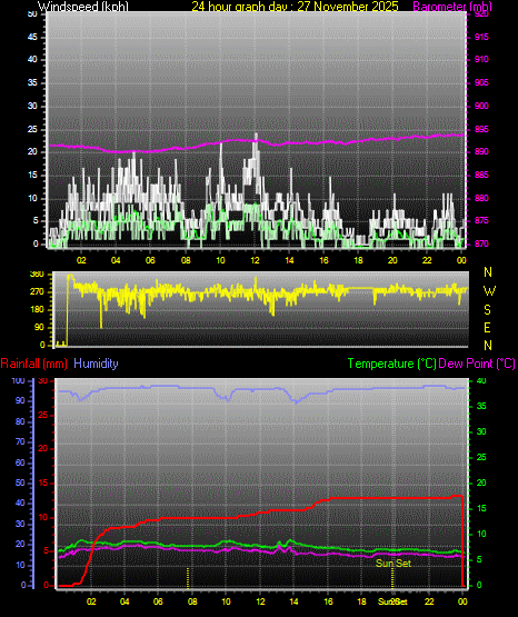 24 Hour Graph for Day 27