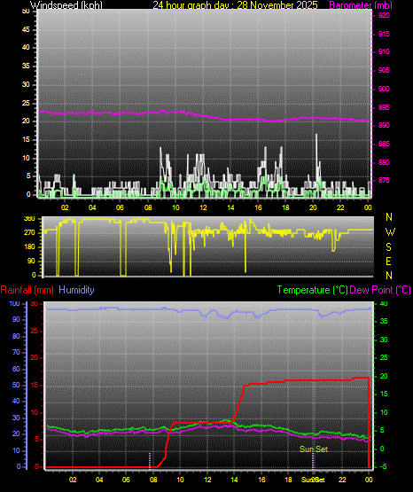 24 Hour Graph for Day 28