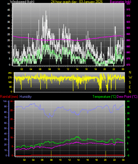 24 Hour Graph for Day 03