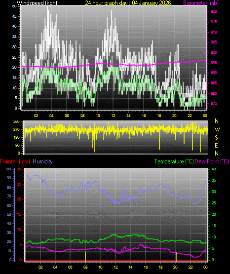 24 Hour Graph for Day 04