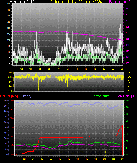 24 Hour Graph for Day 07