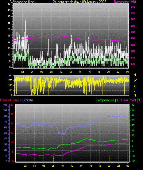 24 Hour Graph for Day 09