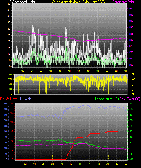 24 Hour Graph for Day 10
