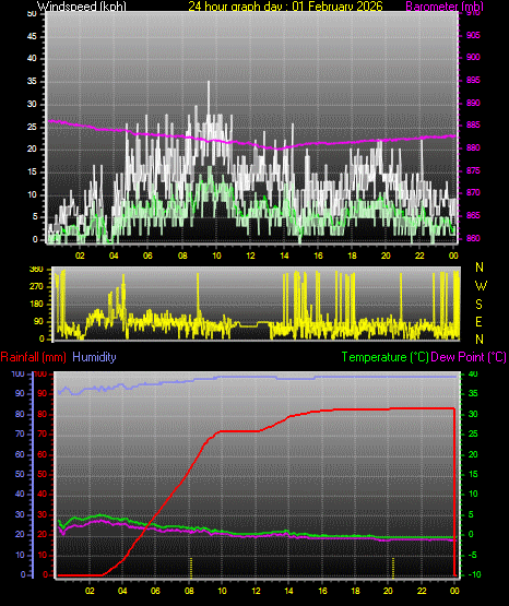 24 Hour Graph for Day 01