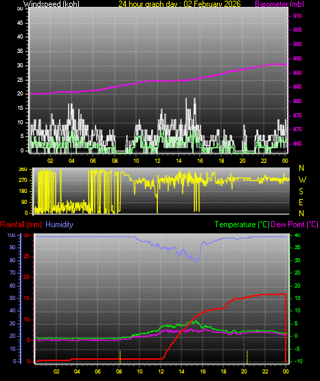 24 Hour Graph for Day 02