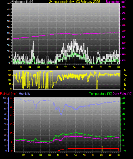 24 Hour Graph for Day 03