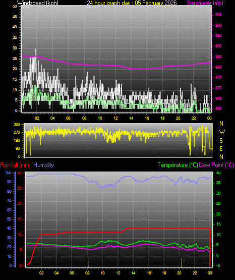 24 Hour Graph for Day 05