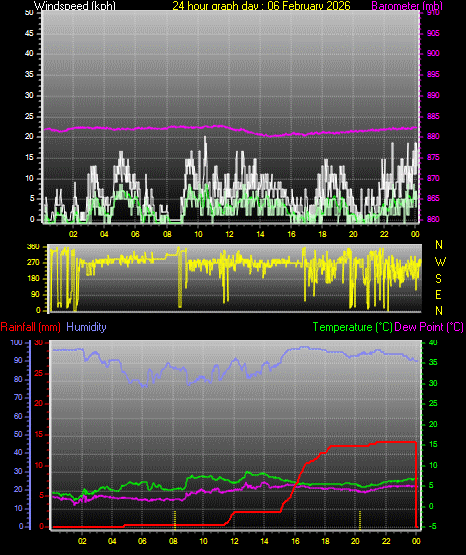24 Hour Graph for Day 06