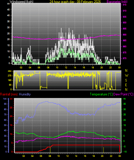 24 Hour Graph for Day 08