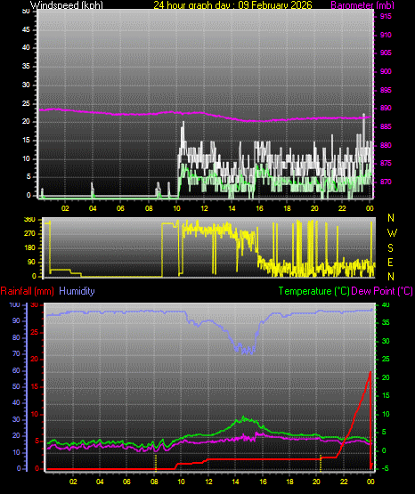 24 Hour Graph for Day 09