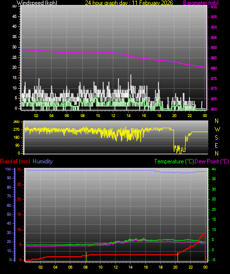 24 Hour Graph for Day 11