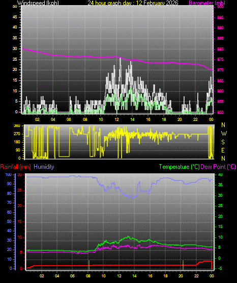 24 Hour Graph for Day 12
