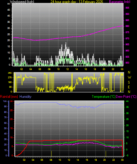 24 Hour Graph for Day 13