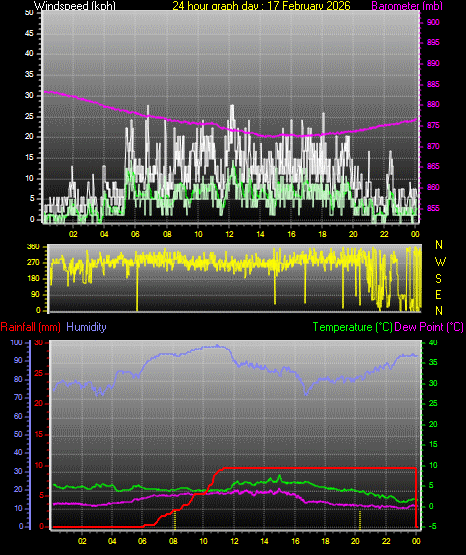 24 Hour Graph for Day 17