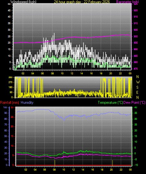 24 Hour Graph for Day 22