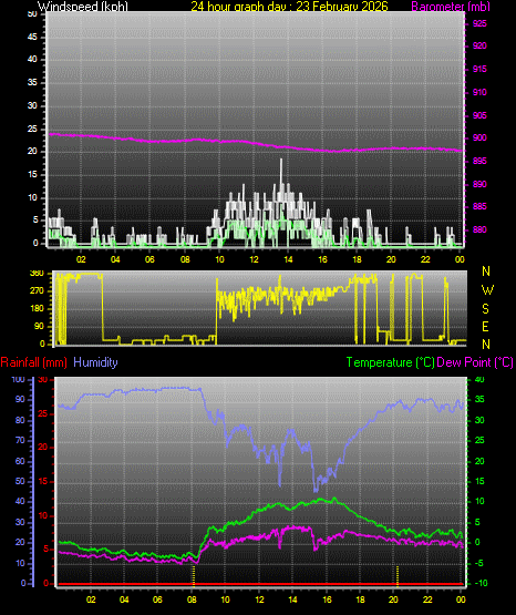 24 Hour Graph for Day 23