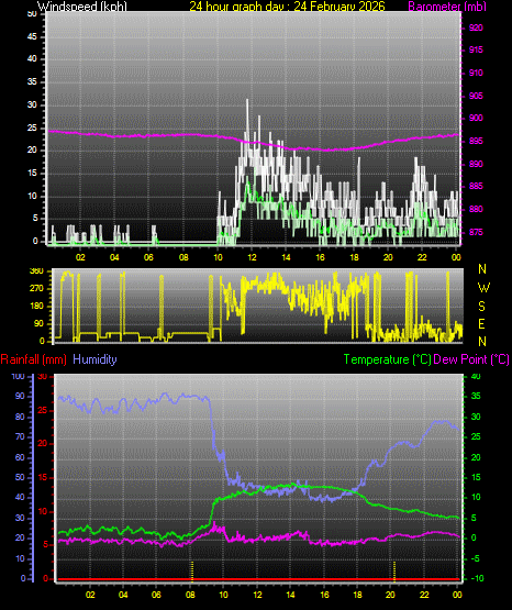 24 Hour Graph for Day 24