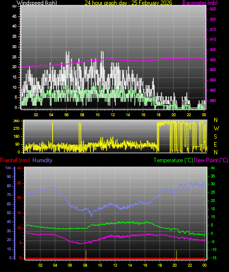 24 Hour Graph for Day 25