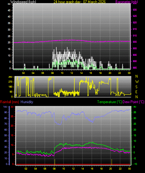 24 Hour Graph for Day 07