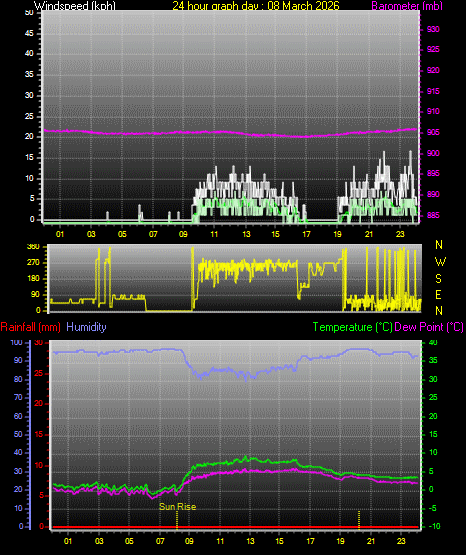 24 Hour Graph for Day 08