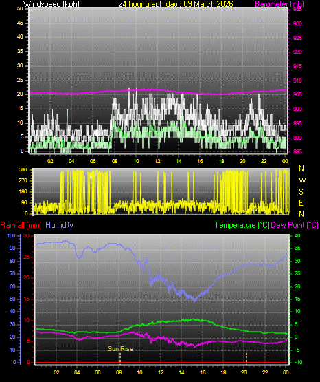 24 Hour Graph for Day 09