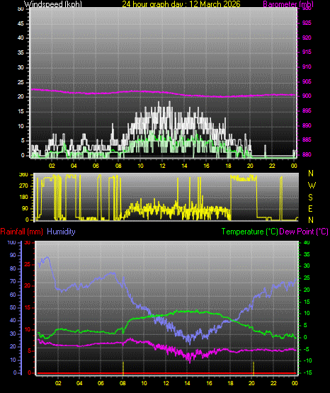 24 Hour Graph for Day 12