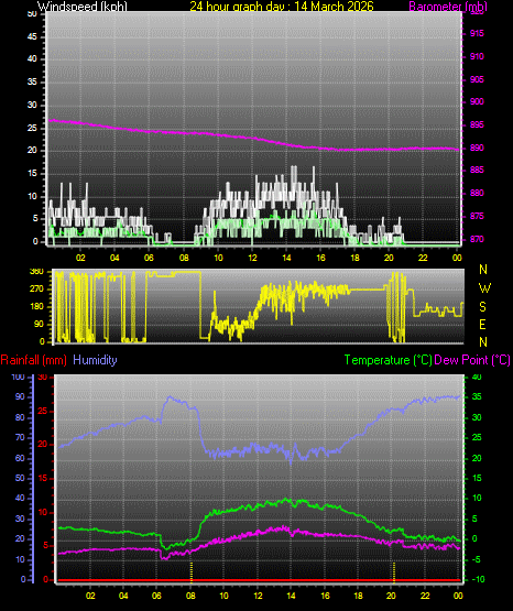 24 Hour Graph for Day 14