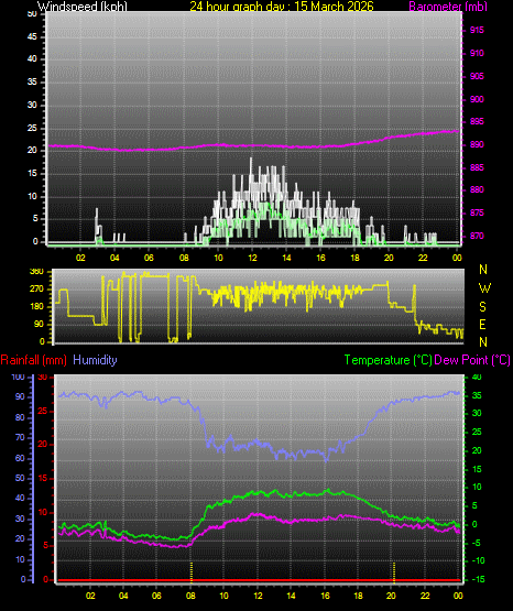 24 Hour Graph for Day 15