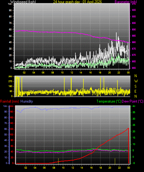 24 Hour Graph for Day 01