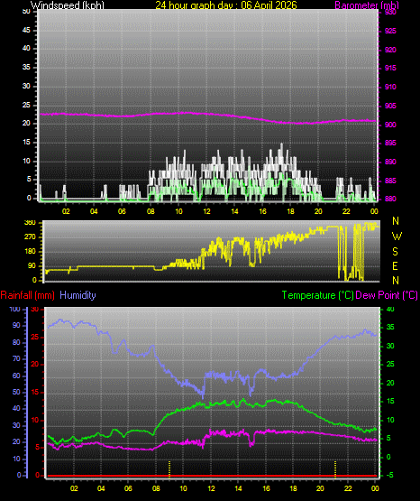 24 Hour Graph for Day 06