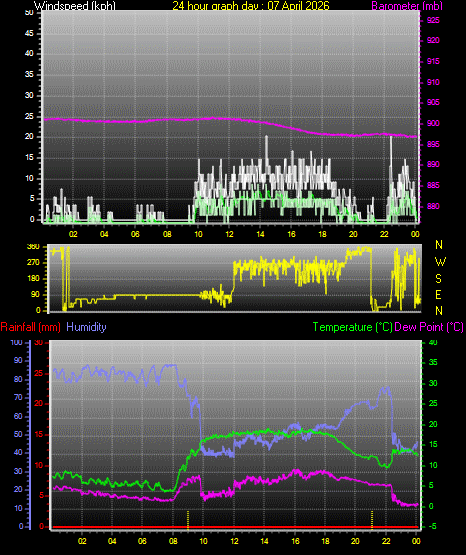 24 Hour Graph for Day 07