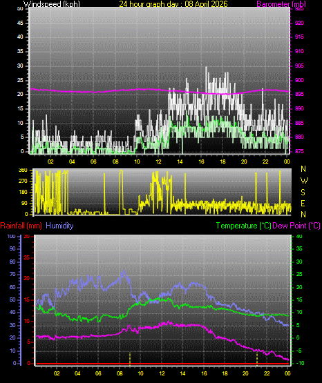 24 Hour Graph for Day 08