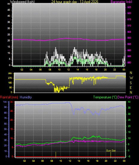 24 Hour Graph for Day 13
