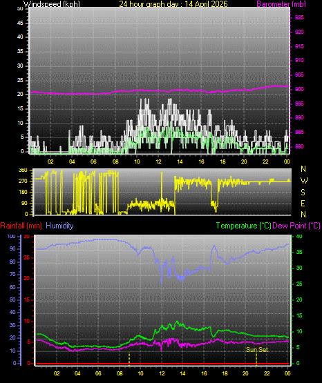 24 Hour Graph for Day 14