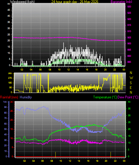 24 Hour Graph for Day 26