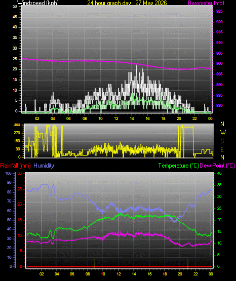 24 Hour Graph for Day 27