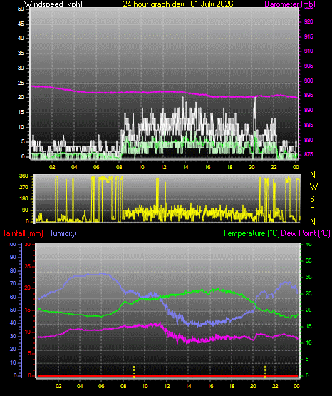 24 Hour Graph for Day 01