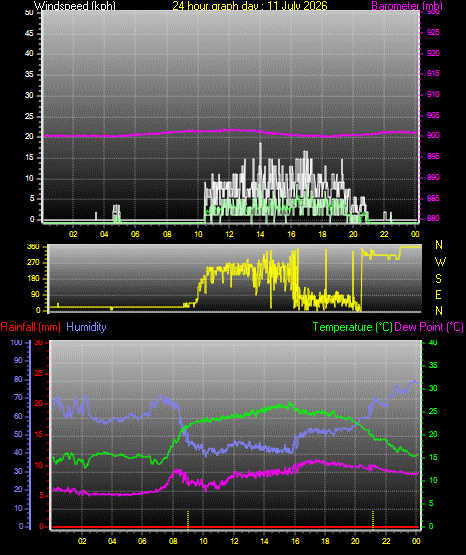 24 Hour Graph for Day 11
