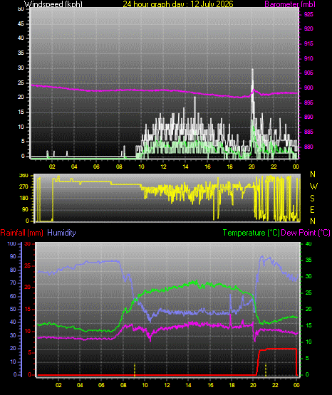 24 Hour Graph for Day 12