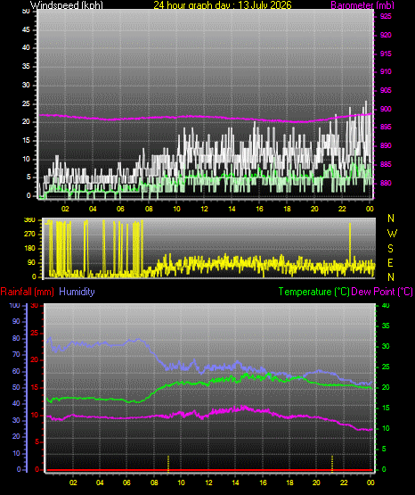 24 Hour Graph for Day 13