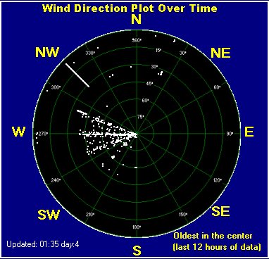 Wind direction plot