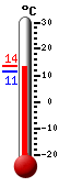 ����: 12.2&deg;C, ���: 13.4&deg;C, ����: 11.3&deg;C