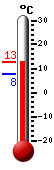 : 18.3°C, : 28.0°C, : 13.1°C