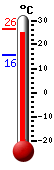 : 19.0°C, : -100.0°C, : 100.0°C